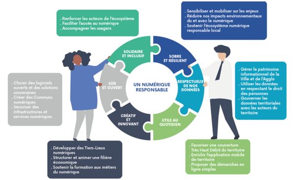 Graphique du numérique responsable